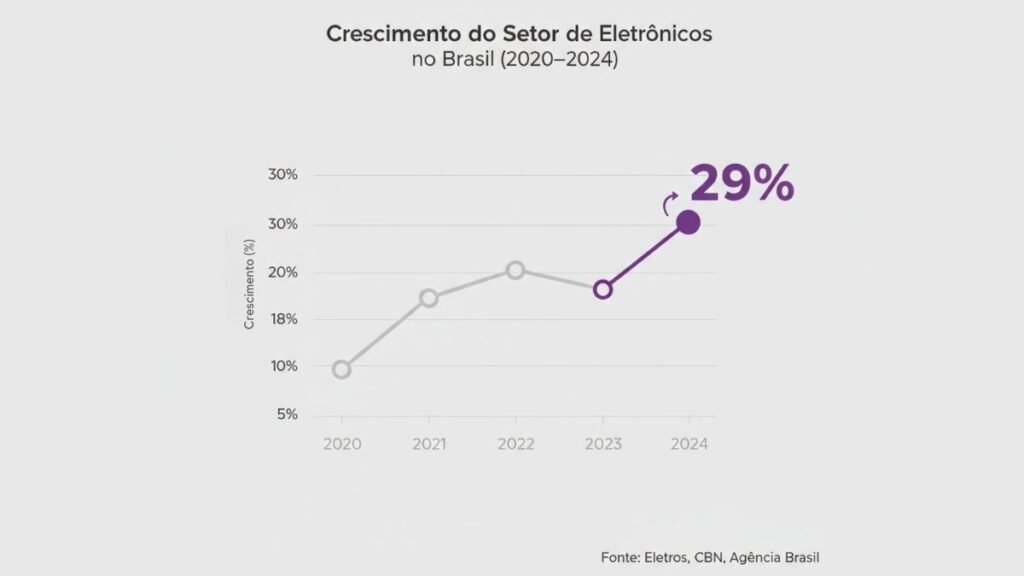 Gráfico de crescimento do mercado de eletroeletrônico no Brasil